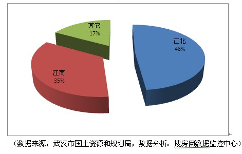 2010年武汉土地储备调查分析报告